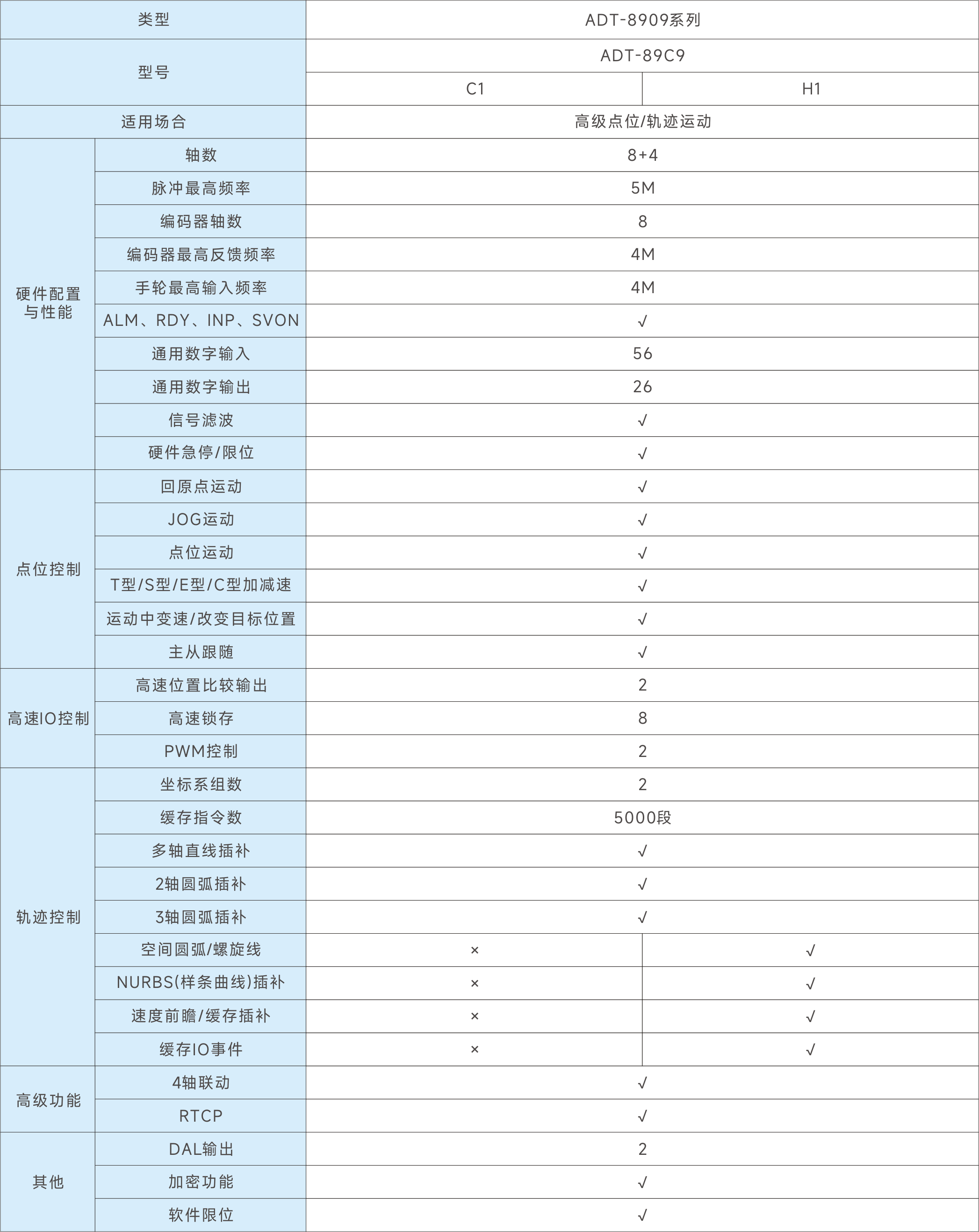 ADT-89C9C1/H1 高性能12轴脉冲运动控制卡